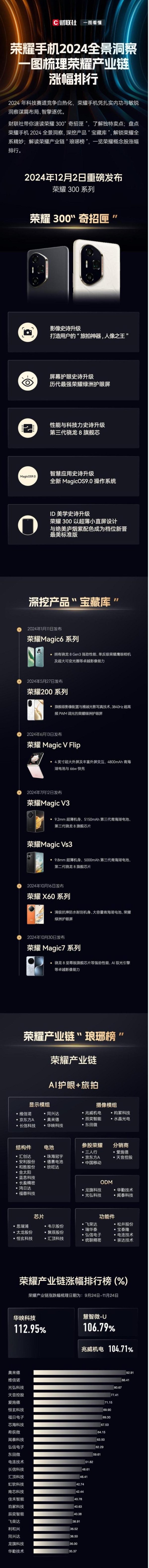 股票配资软件 荣耀300系列行将发布！一图梳理荣耀手机2024全景洞悉及荣耀产业链