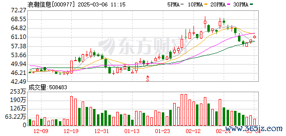 配资平台网站 主力复盘：19.98亿抢筹中芯国际 7.52亿流出浪潮信息